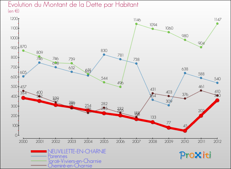 Evolution de la dette par habitant pour la commune de NEUVILLETTE-EN-CHARNIE et les communes proches de 2000 à 2012 Comparaison de la dette par habitant pour NEUVILLETTE-EN-CHARNIE et les communes voisines de 2000 à 2012
