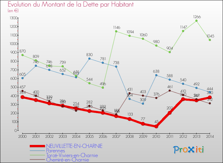 Evolution de la dette par habitant pour la commune de NEUVILLETTE-EN-CHARNIE et les communes proches de 2000 à 2014 Comparaison de la dette par habitant pour NEUVILLETTE-EN-CHARNIE et les communes voisines de 2000 à 2014