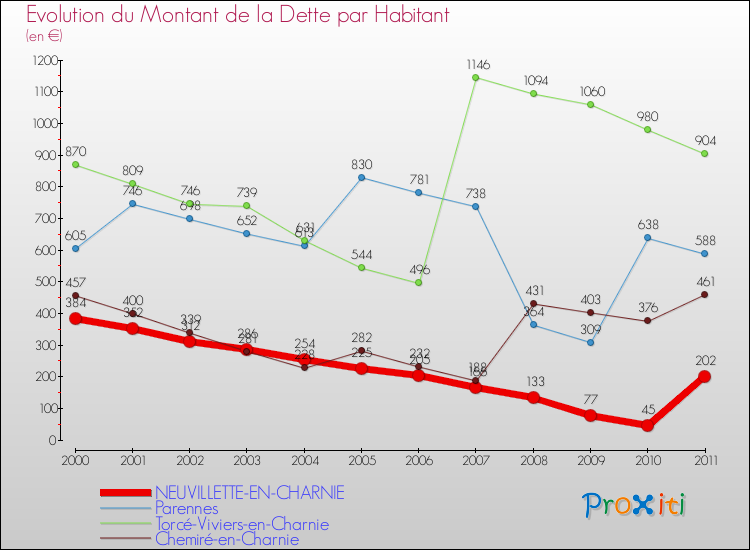 Evolution de la dette par habitant pour la commune de NEUVILLETTE-EN-CHARNIE et les communes proches Comparaison de la dette par habitant pour NEUVILLETTE-EN-CHARNIE et les communes voisines