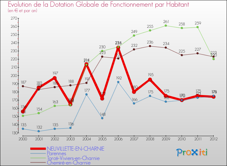 Evolution et montant de la dotation globale de fonctionnement par Habitant pour NEUVILLETTE-EN-CHARNIE et les communes proches Comparaison des dotations globales de fonctionnement par habitant pour NEUVILLETTE-EN-CHARNIE et les communes voisines