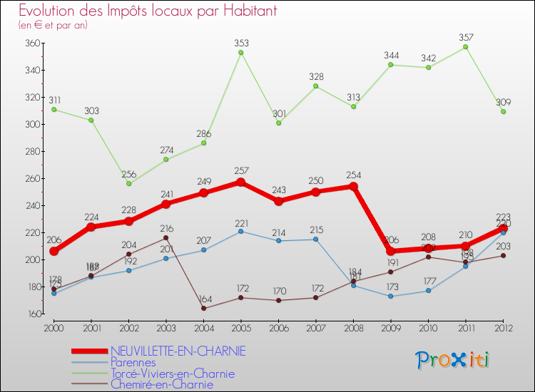 Evolution et montant des impôts locaux par Habitant pour NEUVILLETTE-EN-CHARNIE et les communes proches Comparaison des impôts locaux par habitant pour NEUVILLETTE-EN-CHARNIE et les communes voisines