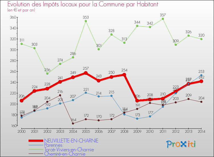 Evolution et montant des impôts locaux par Habitant pour NEUVILLETTE-EN-CHARNIE et les communes proches de 2000 à 2014 Comparaison des impôts locaux par habitant pour NEUVILLETTE-EN-CHARNIE et les communes voisines de 2000 à 2014