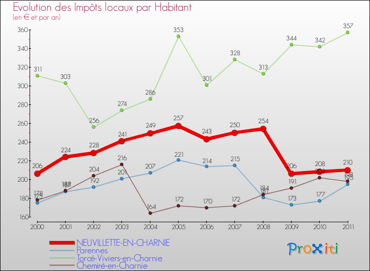 Evolution et montant des impôts locaux par Habitant pour NEUVILLETTE-EN-CHARNIE et les communes proches Comparaison des impôts locaux par habitant pour NEUVILLETTE-EN-CHARNIE et les communes voisines