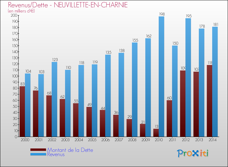 Evolution comparée de la dette et des revenus pour la commune de NEUVILLETTE-EN-CHARNIE de 2000 à 2014 Comparaison de la dette et des revenus pour NEUVILLETTE-EN-CHARNIE de 2000 à 2014