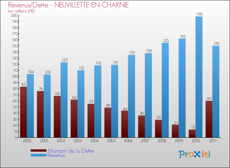 Evolution comparée de la dette et des revenus pour la commune de NEUVILLETTE-EN-CHARNIE de 2000 à 2011 Comparaison de la dette et des revenus pour NEUVILLETTE-EN-CHARNIE de 2000 à 2011