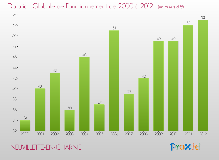 Evolution du montant de la Dotation Globale de Fonctionnement pour la commune de NEUVILLETTE-EN-CHARNIE de 2000 à 2012 Evolution du montant de la Dotation Globale de Fonctionnement pour NEUVILLETTE-EN-CHARNIE de 2000 à 2012