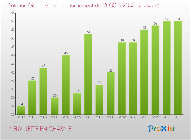 Evolution du montant de la Dotation Globale de Fonctionnement pour la commune de NEUVILLETTE-EN-CHARNIE de 2000 à 2014 Evolution du montant de la Dotation Globale de Fonctionnement pour NEUVILLETTE-EN-CHARNIE de 2000 à 2014