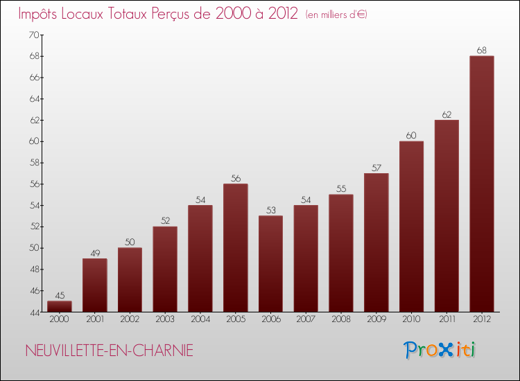 Evolution des Impôts Locaux pour la commune de NEUVILLETTE-EN-CHARNIE de 2000 à 2012 Evolution des Impôts Locaux pour NEUVILLETTE-EN-CHARNIE de 2000 à 2012