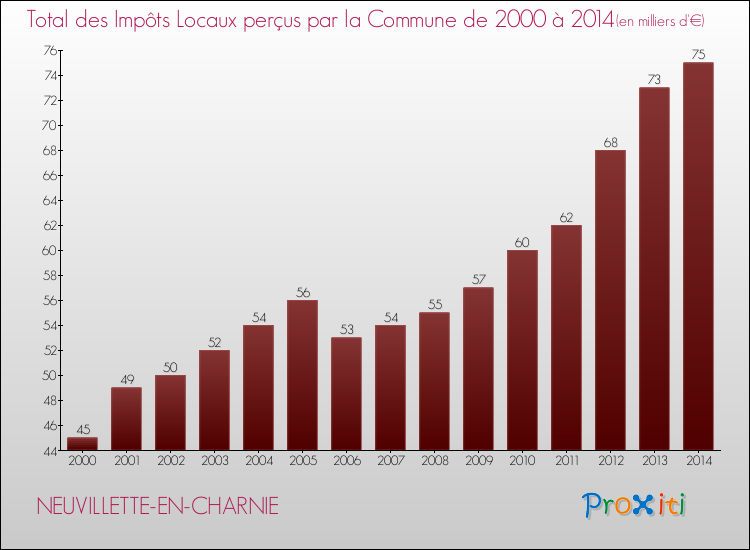 Evolution des Impôts Locaux pour la commune de NEUVILLETTE-EN-CHARNIE de 2000 à 2014 Evolution des Impôts Locaux pour NEUVILLETTE-EN-CHARNIE de 2000 à 2014