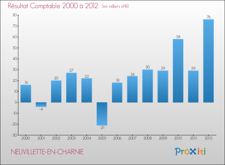 Evolution du résultat comptable pour la commune de NEUVILLETTE-EN-CHARNIE de 2000 à 2012 Evolution du résultat comptable pour NEUVILLETTE-EN-CHARNIE de 2000 à 2012