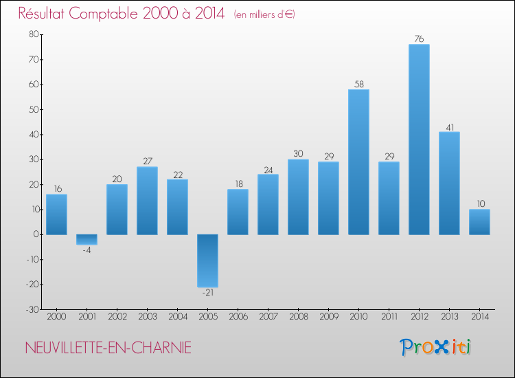 Evolution du résultat comptable pour la commune de NEUVILLETTE-EN-CHARNIE de 2000 à 2014 Evolution du résultat comptable pour NEUVILLETTE-EN-CHARNIE de 2000 à 2014