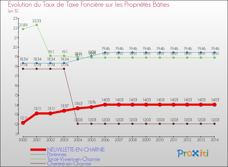 Evolution du taux de la taxe foncière sur le bati pour NEUVILLETTE-EN-CHARNIE et les communes proches de 2000 à 2014 Comparaison des taux de taxe foncière sur le bati pour NEUVILLETTE-EN-CHARNIE et les communes voisines de 2000 à 2014