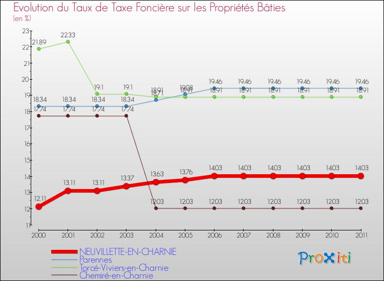 Evolution du taux de la taxe foncière sur le bati pour NEUVILLETTE-EN-CHARNIE et les communes proches Comparaison des taux de taxe foncière sur le bati pour NEUVILLETTE-EN-CHARNIE et les communes voisines