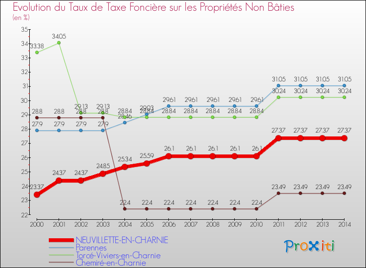 Evolution du taux de la taxe foncière sur les immeubles et terrains non batis pour NEUVILLETTE-EN-CHARNIE et les communes proches de 2000 à 2014 Comparaison des taux de la taxe foncière sur les immeubles et terrains non batis pour NEUVILLETTE-EN-CHARNIE et les communes voisines de 2000 à 2014