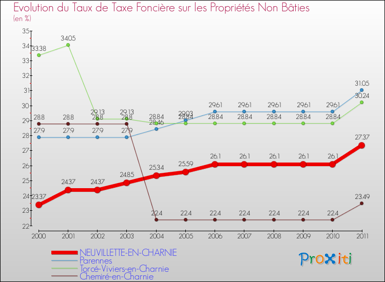 Evolution du taux de la taxe foncière sur les immeubles et terrains non batis pour NEUVILLETTE-EN-CHARNIE et les communes proches Comparaison des taux de la taxe foncière sur les immeubles et terrains non batis pour NEUVILLETTE-EN-CHARNIE et les communes voisines