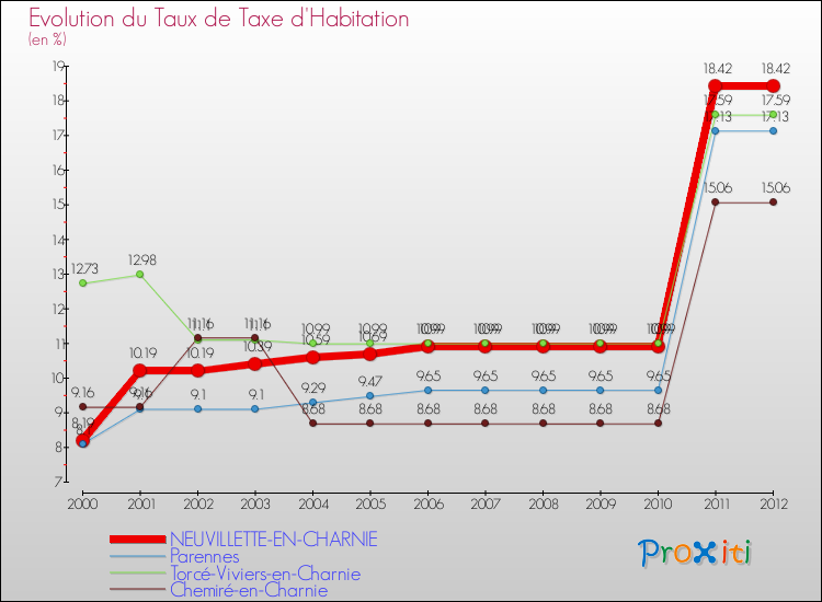 Evolution du taux de la taxe d'habitation pour NEUVILLETTE-EN-CHARNIE et les communes proches Comparaison des taux de la taxe d'habitation pour NEUVILLETTE-EN-CHARNIE et les communes voisines