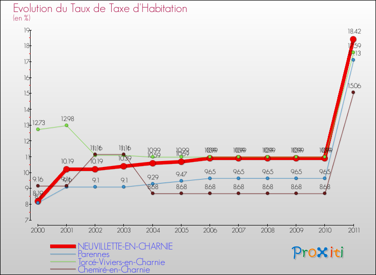 Evolution du taux de la taxe d'habitation pour NEUVILLETTE-EN-CHARNIE et les communes proches Comparaison des taux de la taxe d'habitation pour NEUVILLETTE-EN-CHARNIE et les communes voisines