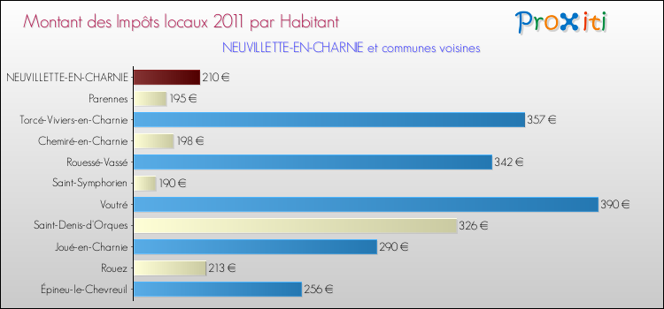 Montant des impôts locaux par Habitant pour NEUVILLETTE-EN-CHARNIE et les communes proches Comparaison des impôts locaux par habitant pour NEUVILLETTE-EN-CHARNIE et les communes voisines