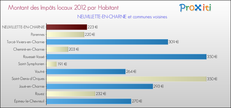 Montant des impôts locaux par Habitant pour NEUVILLETTE-EN-CHARNIE et les communes proches Comparaison des impôts locaux par habitant pour NEUVILLETTE-EN-CHARNIE et les communes voisines