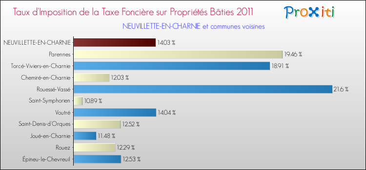Taux d'imposition de la taxe foncière sur le bati 2011 pour NEUVILLETTE-EN-CHARNIE et les communes proches Comparaison des taux d'imposition de la taxe foncière sur le bati 2011 pour NEUVILLETTE-EN-CHARNIE et les communes voisines