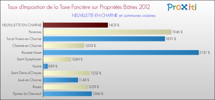 Taux d'imposition de la taxe foncière sur le bati 2012 pour NEUVILLETTE-EN-CHARNIE et les communes proches Comparaison des taux d'imposition de la taxe foncière sur le bati 2012 pour NEUVILLETTE-EN-CHARNIE et les communes voisines