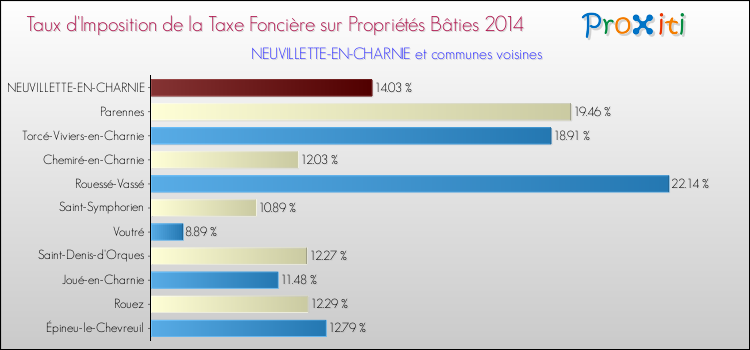 Taux d'imposition de la taxe foncière sur le bati 2014 pour NEUVILLETTE-EN-CHARNIE et les communes proches Comparaison des taux d'imposition de la taxe foncière sur le bati 2014 pour NEUVILLETTE-EN-CHARNIE et les communes voisines