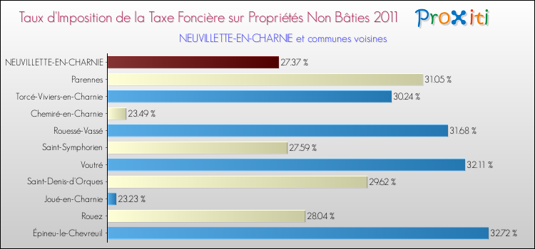 Taux d'imposition de la taxe foncière sur les immeubles et terrains non batis 2011 pour NEUVILLETTE-EN-CHARNIE et les communes proches Comparaison des taux d'imposition de la taxe foncière sur les immeubles et terrains non batis 2011 pour NEUVILLETTE-EN-CHARNIE et les communes voisines