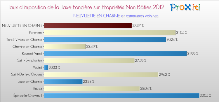 Taux d'imposition de la taxe foncière sur les immeubles et terrains non batis 2012 pour NEUVILLETTE-EN-CHARNIE et les communes proches Comparaison des taux d'imposition de la taxe foncière sur les immeubles et terrains non batis 2012 pour NEUVILLETTE-EN-CHARNIE et les communes voisines