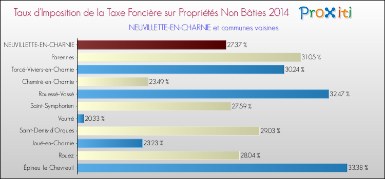 Taux d'imposition de la taxe foncière sur les immeubles et terrains non batis 2014 pour NEUVILLETTE-EN-CHARNIE et les communes proches Comparaison des taux d'imposition de la taxe foncière sur les immeubles et terrains non batis 2014 pour NEUVILLETTE-EN-CHARNIE et les communes voisines