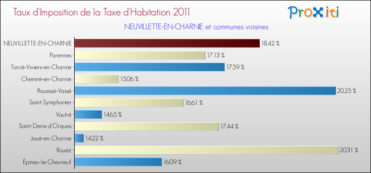Taux d'imposition de la taxe d'habitation 2011 pour NEUVILLETTE-EN-CHARNIE et les communes proches Comparaison des taux d'imposition de la taxe d'habitation 2011 pour NEUVILLETTE-EN-CHARNIE et les communes voisines