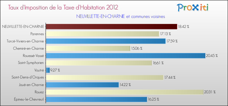 Taux d'imposition de la taxe d'habitation 2012 pour NEUVILLETTE-EN-CHARNIE et les communes proches Comparaison des taux d'imposition de la taxe d'habitation 2012 pour NEUVILLETTE-EN-CHARNIE et les communes voisines