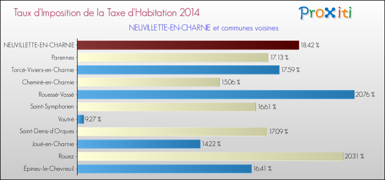 Taux d'imposition de la taxe d'habitation 2014 pour NEUVILLETTE-EN-CHARNIE et les communes proches Comparaison des taux d'imposition de la taxe d'habitation 2014 pour NEUVILLETTE-EN-CHARNIE et les communes voisines