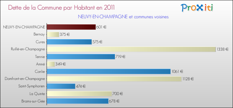 Dette par habitant de la commune en 2011 pour NEUVY-EN-CHAMPAGNE et les communes proches Comparaison de la dette par habitant de la commune en 2011 pour NEUVY-EN-CHAMPAGNE et les communes voisines
