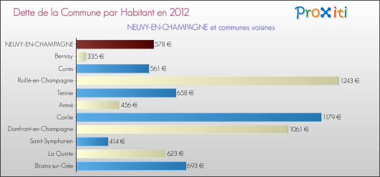 Dette par habitant de la commune en 2012 pour NEUVY-EN-CHAMPAGNE et les communes proches Comparaison de la dette par habitant de la commune en 2012 pour NEUVY-EN-CHAMPAGNE et les communes voisines