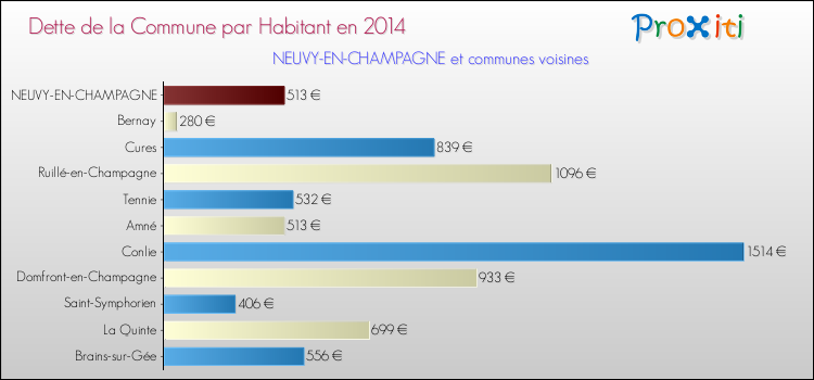 Dette par habitant de la commune en 2014 pour NEUVY-EN-CHAMPAGNE et les communes proches Comparaison de la dette par habitant de la commune en 2014 pour NEUVY-EN-CHAMPAGNE et les communes voisines