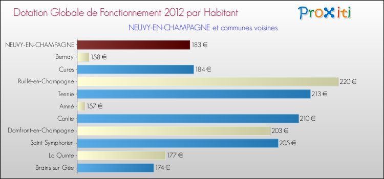Montant des dotations globales de fonctionnement DGF par Habitant pour NEUVY-EN-CHAMPAGNE et les communes proches Comparaison des des dotations globales de fonctionnement DGF par habitant pour NEUVY-EN-CHAMPAGNE et les communes voisines