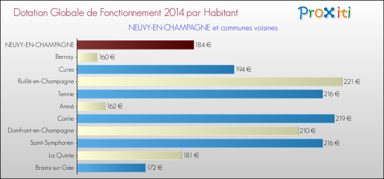 Montant des dotations globales de fonctionnement DGF par Habitant pour NEUVY-EN-CHAMPAGNE et les communes proches en 2014. Comparaison des des dotations globales de fonctionnement DGF par habitant pour NEUVY-EN-CHAMPAGNE et les communes voisines en 2014.
