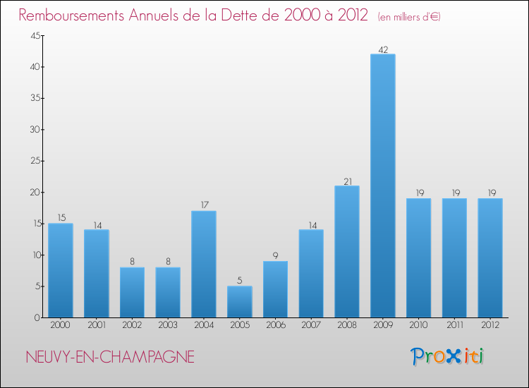 Evolution de l'annuité de la dette pour la commune de NEUVY-EN-CHAMPAGNE de 2000 à 2012 Annuités de la dette pour NEUVY-EN-CHAMPAGNE de 2000 à 2012