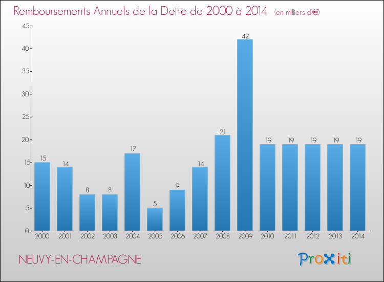 Evolution de l'annuité de la dette pour la commune de NEUVY-EN-CHAMPAGNE de 2000 à 2014 Annuités de la dette pour NEUVY-EN-CHAMPAGNE de 2000 à 2014