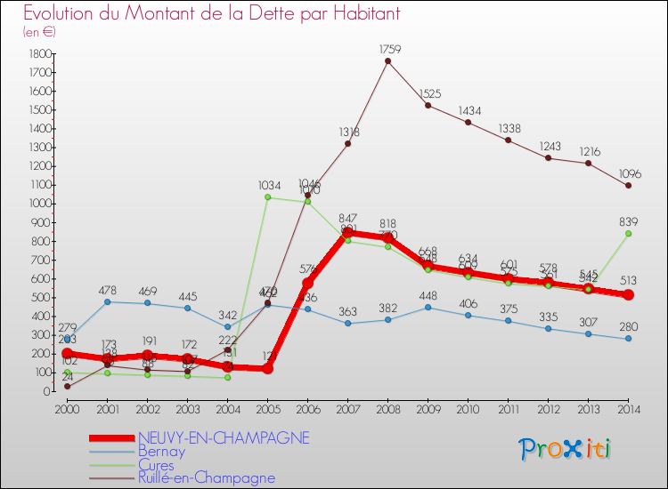 Evolution de la dette par habitant pour la commune de NEUVY-EN-CHAMPAGNE et les communes proches de 2000 à 2014 Comparaison de la dette par habitant pour NEUVY-EN-CHAMPAGNE et les communes voisines de 2000 à 2014