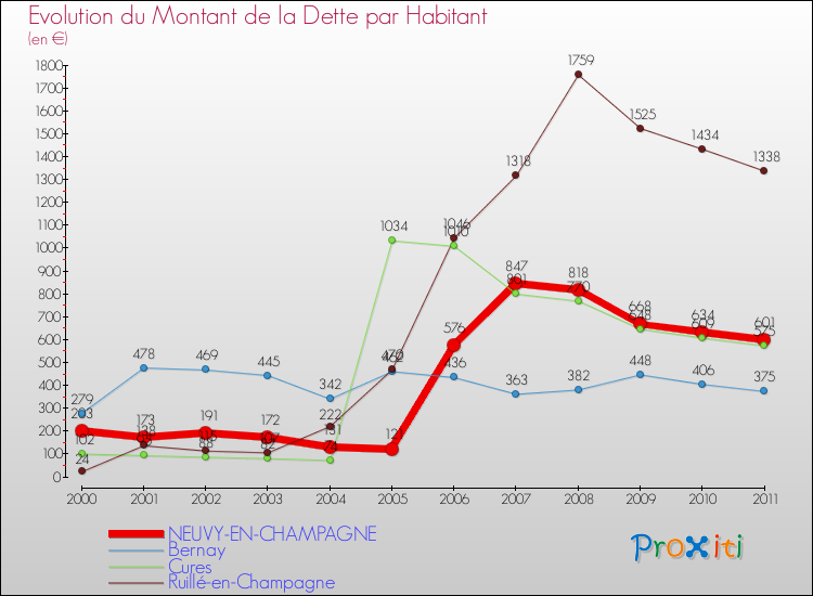 Evolution de la dette par habitant pour la commune de NEUVY-EN-CHAMPAGNE et les communes proches Comparaison de la dette par habitant pour NEUVY-EN-CHAMPAGNE et les communes voisines