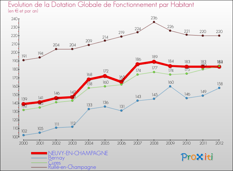 Evolution et montant de la dotation globale de fonctionnement par Habitant pour NEUVY-EN-CHAMPAGNE et les communes proches Comparaison des dotations globales de fonctionnement par habitant pour NEUVY-EN-CHAMPAGNE et les communes voisines