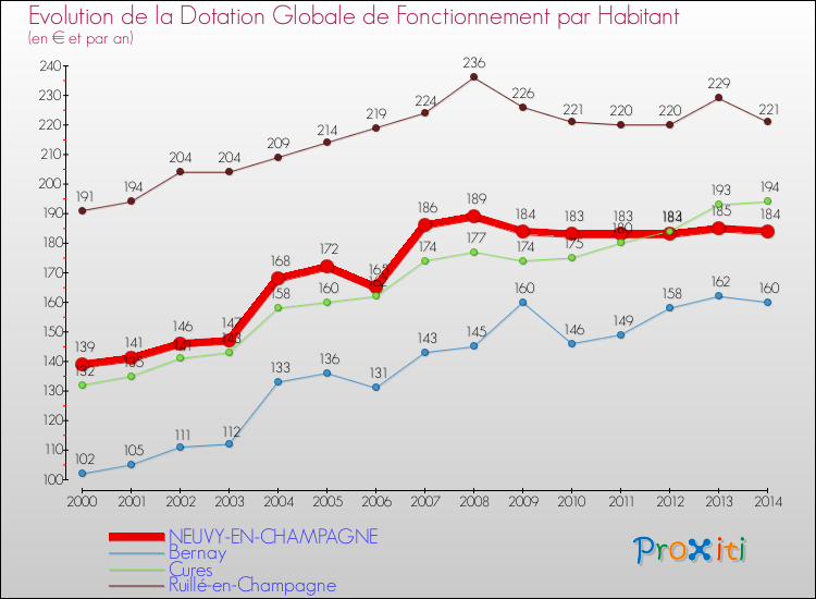 Evolution et montant de la dotation globale de fonctionnement par Habitant pour NEUVY-EN-CHAMPAGNE et les communes proches de 2000 à 2014. Comparaison des dotations globales de fonctionnement par habitant pour NEUVY-EN-CHAMPAGNE et les communes voisines de 2000 à 2014.
