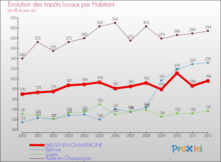 Evolution et montant des impôts locaux par Habitant pour NEUVY-EN-CHAMPAGNE et les communes proches Comparaison des impôts locaux par habitant pour NEUVY-EN-CHAMPAGNE et les communes voisines