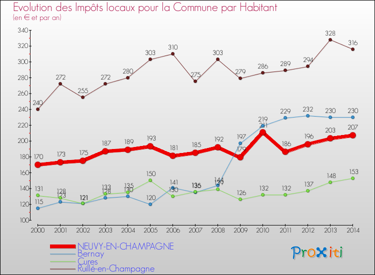 Evolution et montant des impôts locaux par Habitant pour NEUVY-EN-CHAMPAGNE et les communes proches de 2000 à 2014 Comparaison des impôts locaux par habitant pour NEUVY-EN-CHAMPAGNE et les communes voisines de 2000 à 2014