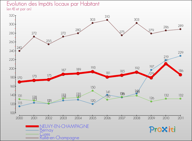 Evolution et montant des impôts locaux par Habitant pour NEUVY-EN-CHAMPAGNE et les communes proches Comparaison des impôts locaux par habitant pour NEUVY-EN-CHAMPAGNE et les communes voisines