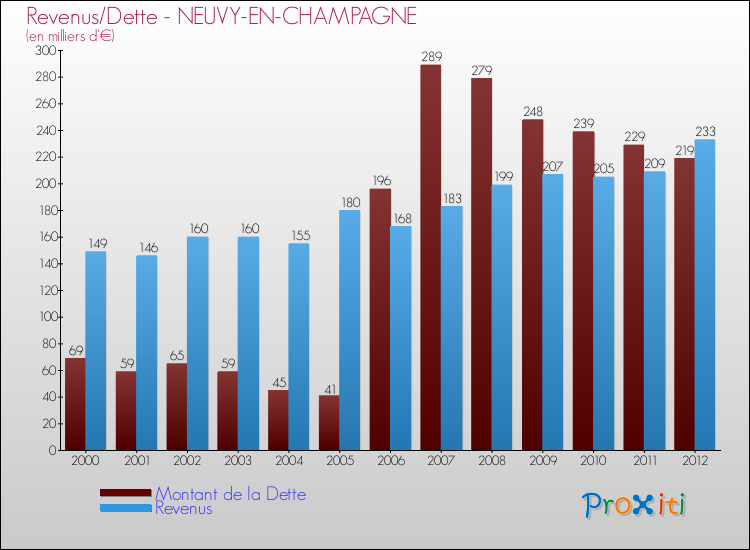 Evolution comparée de la dette et des revenus pour la commune de NEUVY-EN-CHAMPAGNE de 2000 à 2012 Comparaison de la dette et des revenus pour NEUVY-EN-CHAMPAGNE de 2000 à 2012