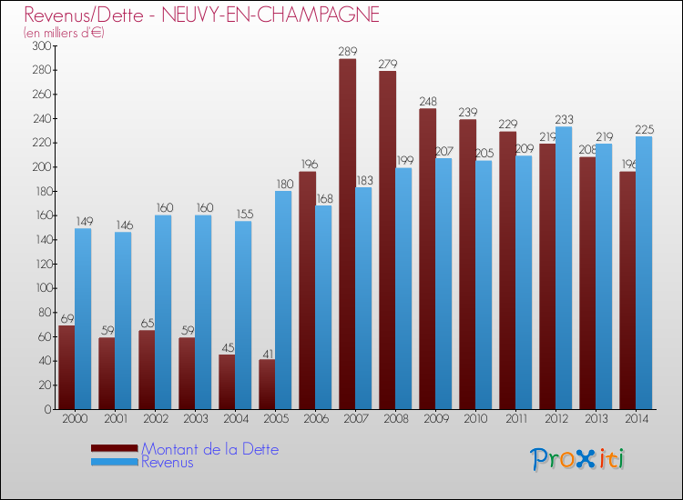 Evolution comparée de la dette et des revenus pour la commune de NEUVY-EN-CHAMPAGNE de 2000 à 2014 Comparaison de la dette et des revenus pour NEUVY-EN-CHAMPAGNE de 2000 à 2014