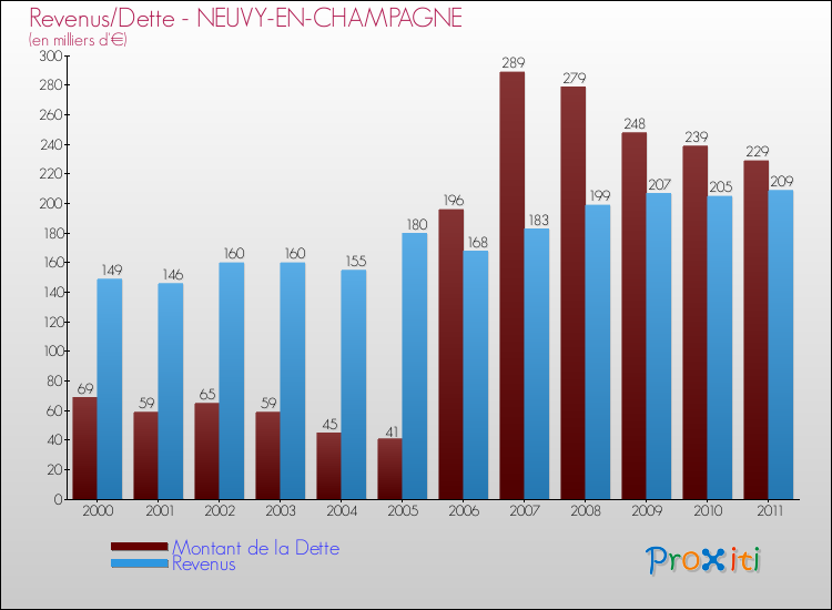 Evolution comparée de la dette et des revenus pour la commune de NEUVY-EN-CHAMPAGNE de 2000 à 2011 Comparaison de la dette et des revenus pour NEUVY-EN-CHAMPAGNE de 2000 à 2011