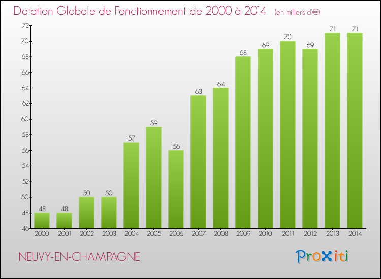 Evolution du montant de la Dotation Globale de Fonctionnement pour la commune de NEUVY-EN-CHAMPAGNE de 2000 à 2014 Evolution du montant de la Dotation Globale de Fonctionnement pour NEUVY-EN-CHAMPAGNE de 2000 à 2014